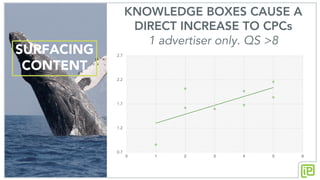 SURFACING
CONTENT
0.7
1.2
1.7
2.2
2.7
0 1 2 3 4 5 6
KNOWLEDGE BOXES CAUSE A
DIRECT INCREASE TO CPCs
1 advertiser only. QS >8
 