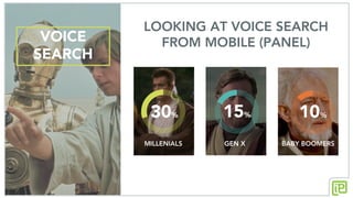VOICE
SEARCH
LOOKING AT VOICE SEARCH
FROM MOBILE (PANEL)
MILLENIALS
30% 10%15%
GEN X BABY BOOMERS
 