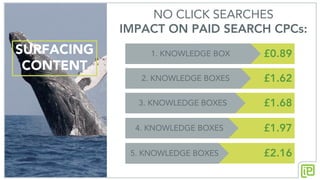 SURFACING
CONTENT
£1.62
£1.68
£1.97
£2.16
£0.891. KNOWLEDGE BOX
2. KNOWLEDGE BOXES
3. KNOWLEDGE BOXES
4. KNOWLEDGE BOXES
5. KNOWLEDGE BOXES
NO CLICK SEARCHES
IMPACT ON PAID SEARCH CPCs:
 