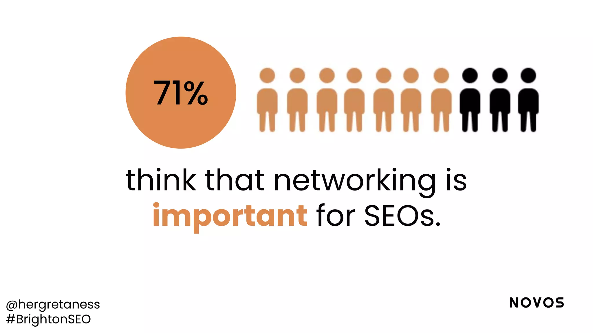 @hergretaness
#BrightonSEO
think that networking is
important for SEOs.
71%
 