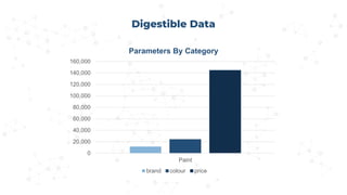 Digestible Data
0
20,000
40,000
60,000
80,000
100,000
120,000
140,000
160,000
Paint
Parameters By Category
brand colour price
 