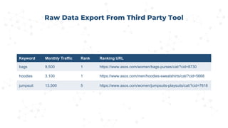 Raw Data Export From Third Party Tool
Keyword Monthly Traffic Rank Ranking URL
bags 9,500 1 https://www.asos.com/women/bags-purses/cat/?cid=8730
hoodies 3,100 1 https://www.asos.com/men/hoodies-sweatshirts/cat/?cid=5668
jumpsuit 13,500 5 https://www.asos.com/women/jumpsuits-playsuits/cat/?cid=7618
 