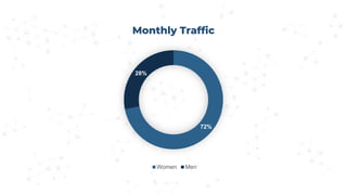 72%
28%
Monthly Traffic
Women Men
 