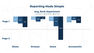 Reporting Made Simple
4.3
2.5 3.5 4.55.4
3.9
7.5
2.8
8.2
2.0
18.0
5.0
This Month Last Month Last Year
Avg. Rank Department
Shoes Dresses Jeans Accessories
Page 1
Page 2
 