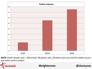 #brightonseo @staceycav
NOTE: Small sample sizes – 100 emails, 40 phone calls, 20 letters sent out and this relates to jus...