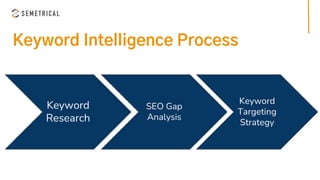 Keyword Intelligence Process
Keyword
Research
SEO Gap
Analysis
Keyword
Targeting
Strategy
 
