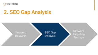 2. SEO Gap Analysis
Keyword
Research
SEO Gap
Analysis
Keyword
Targeting
Strategy
 