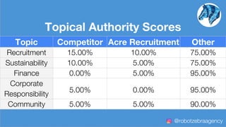 Topical Authority Scores
Topic Competitor Acre Recruitment Other
Recruitment 15.00% 10.00% 75.00%
Sustainability 10.00% 5.00% 75.00%
Finance 0.00% 5.00% 95.00%
Corporate
Responsibility
5.00% 0.00% 95.00%
Community 5.00% 5.00% 90.00%
@robotzebraagency
 