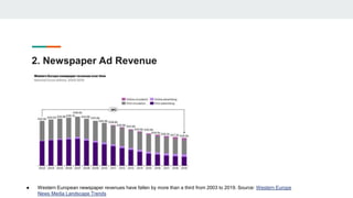 2. Newspaper Ad Revenue
● Western European newspaper revenues have fallen by more than a third from 2003 to 2019. Source: ...