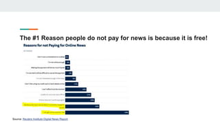 The #1 Reason people do not pay for news is because it is free!
Source: Reuters Institute Digital News Report
 