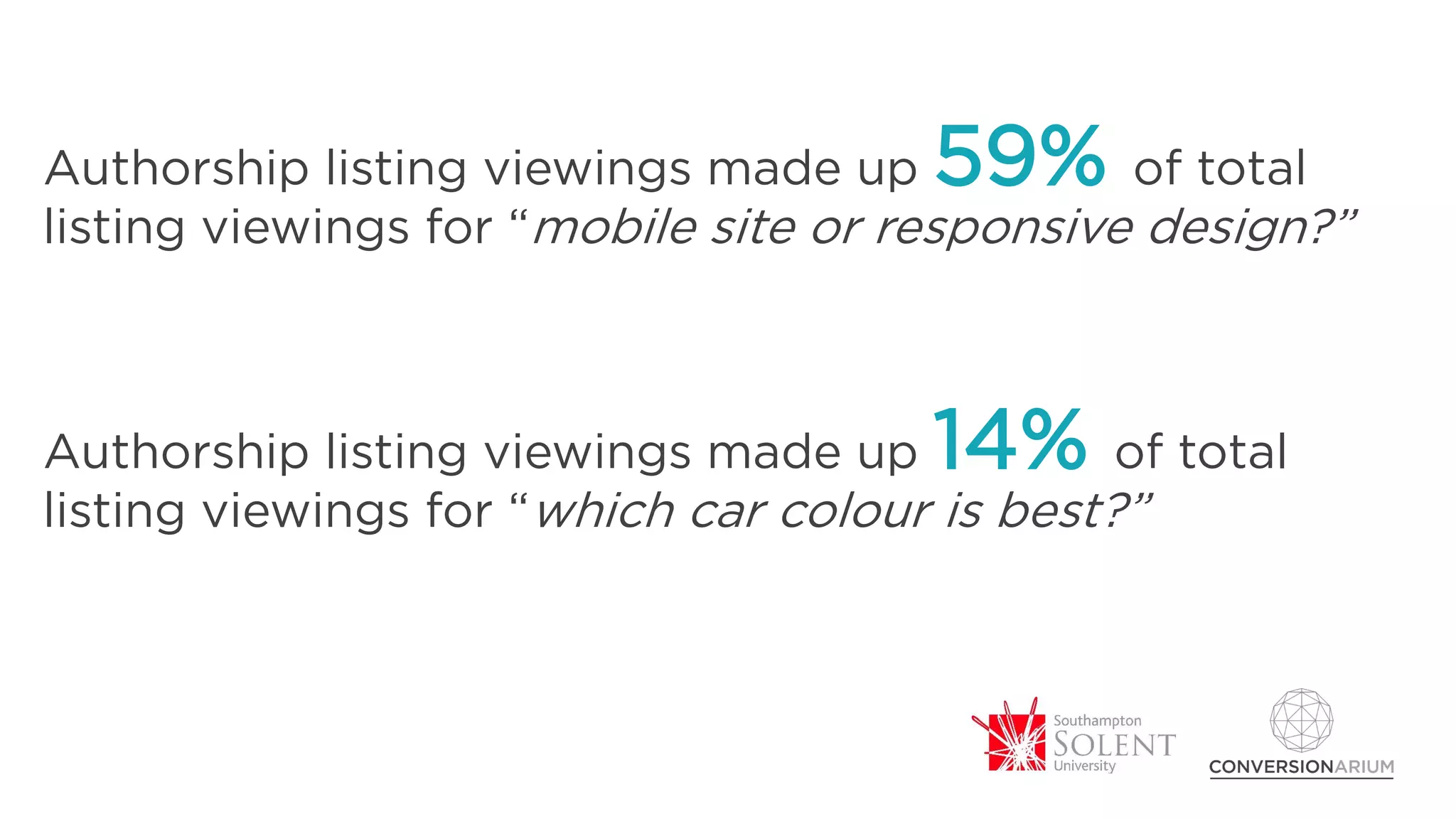 Authorship listing viewings made up 59% of total
listing viewings for “mobile site or responsive design?”
Authorship listing viewings made up 14% of total
listing viewings for “which car colour is best?”
 