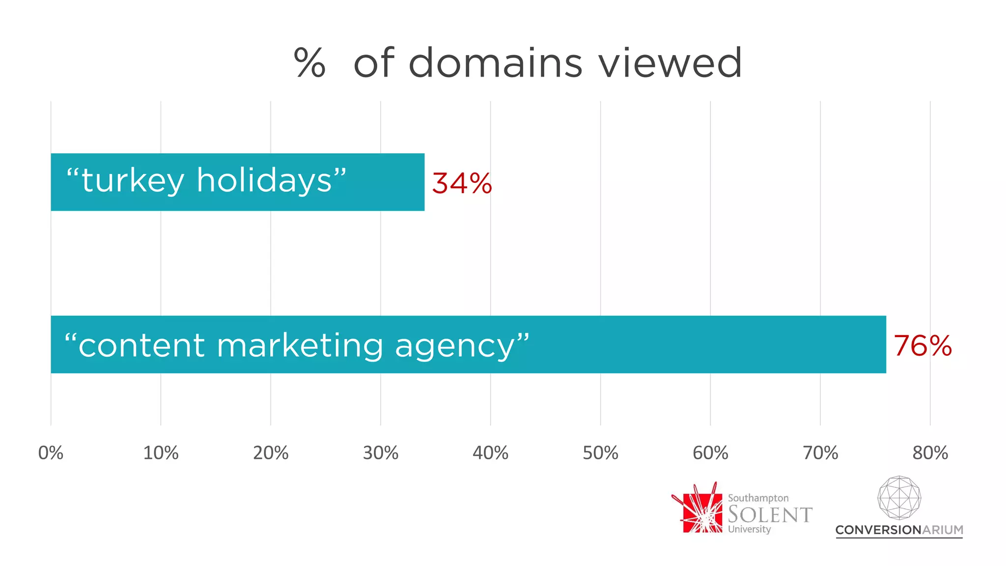 76%
34%
0% 10% 20% 30% 40% 50% 60% 70% 80%
% of domains viewed
“turkey holidays”
“content marketing agency”
 