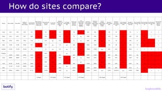 How do sites compare?
Industry
Number of
URLs
Crawled by
Botify &
Google
Number of
Compliant
Pages
crawled by
Botify &
Goo...