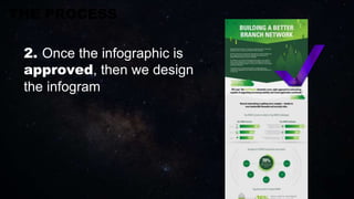 THE PROCESS
2. Once the infographic is
approved, then we design
the infogram
 