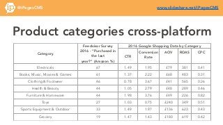 Product categories cross-platform
Category
Feedvisor Survey
2016 - “Purchased in
the last
year?” (Amazon %)
2016 Google Sh...