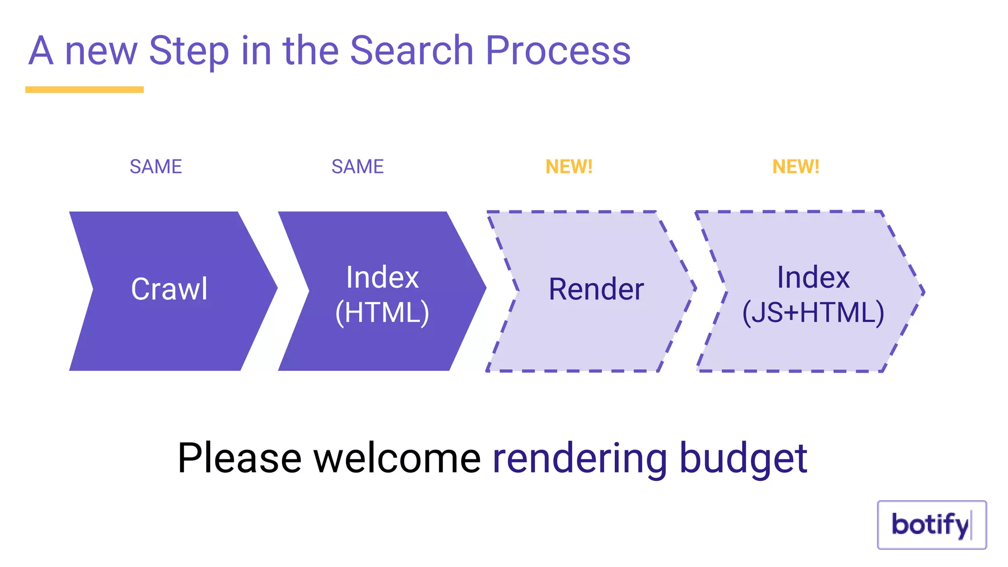 A new Step in the Search Process
Please welcome rendering budget
Crawl Index
(HTML)
Render Index
(JS+HTML)
SAME SAME NEW! NEW!
 