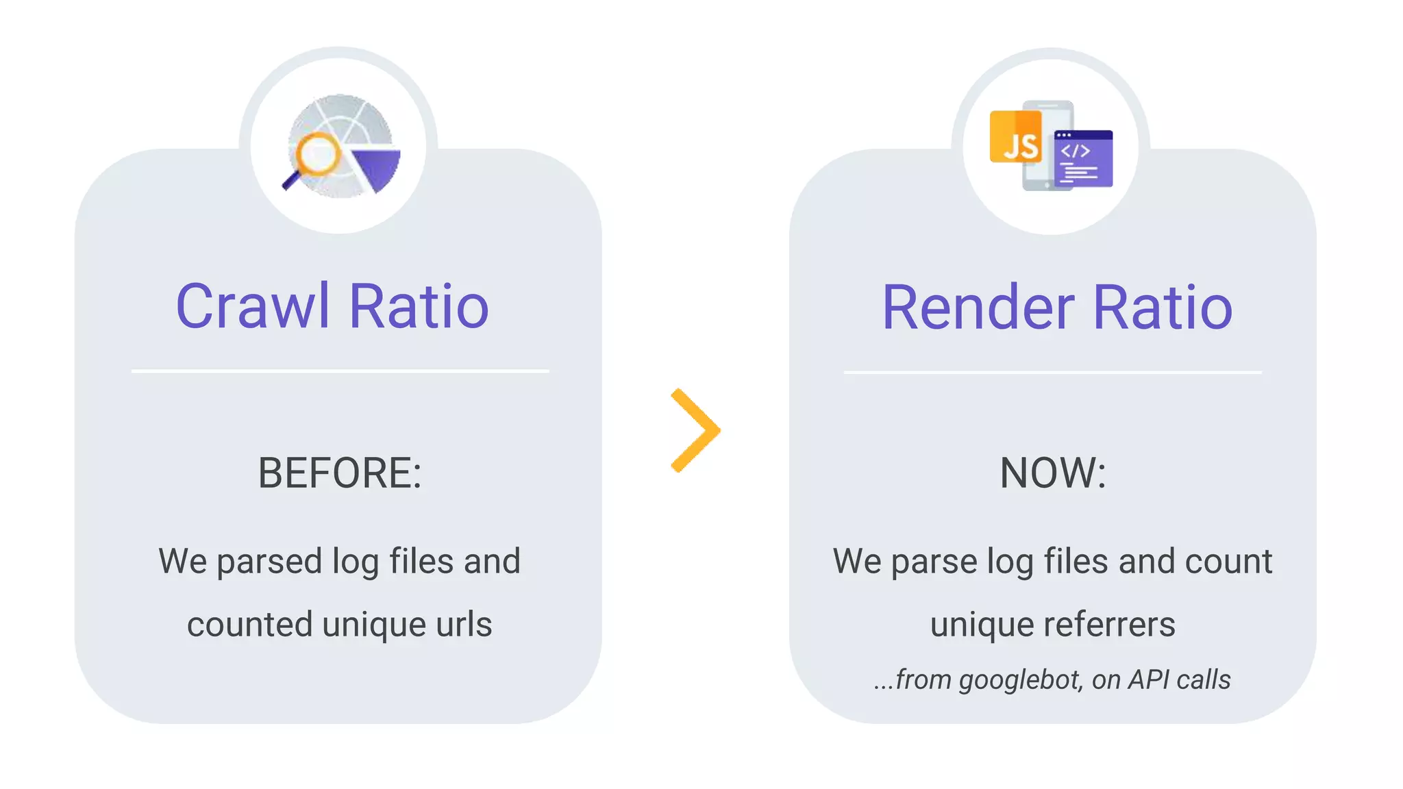 Crawl Ratio
We parsed log files and
counted unique urls
Render Ratio
BEFORE:
We parse log files and count
unique referrers
...from googlebot, on API calls
NOW:
 