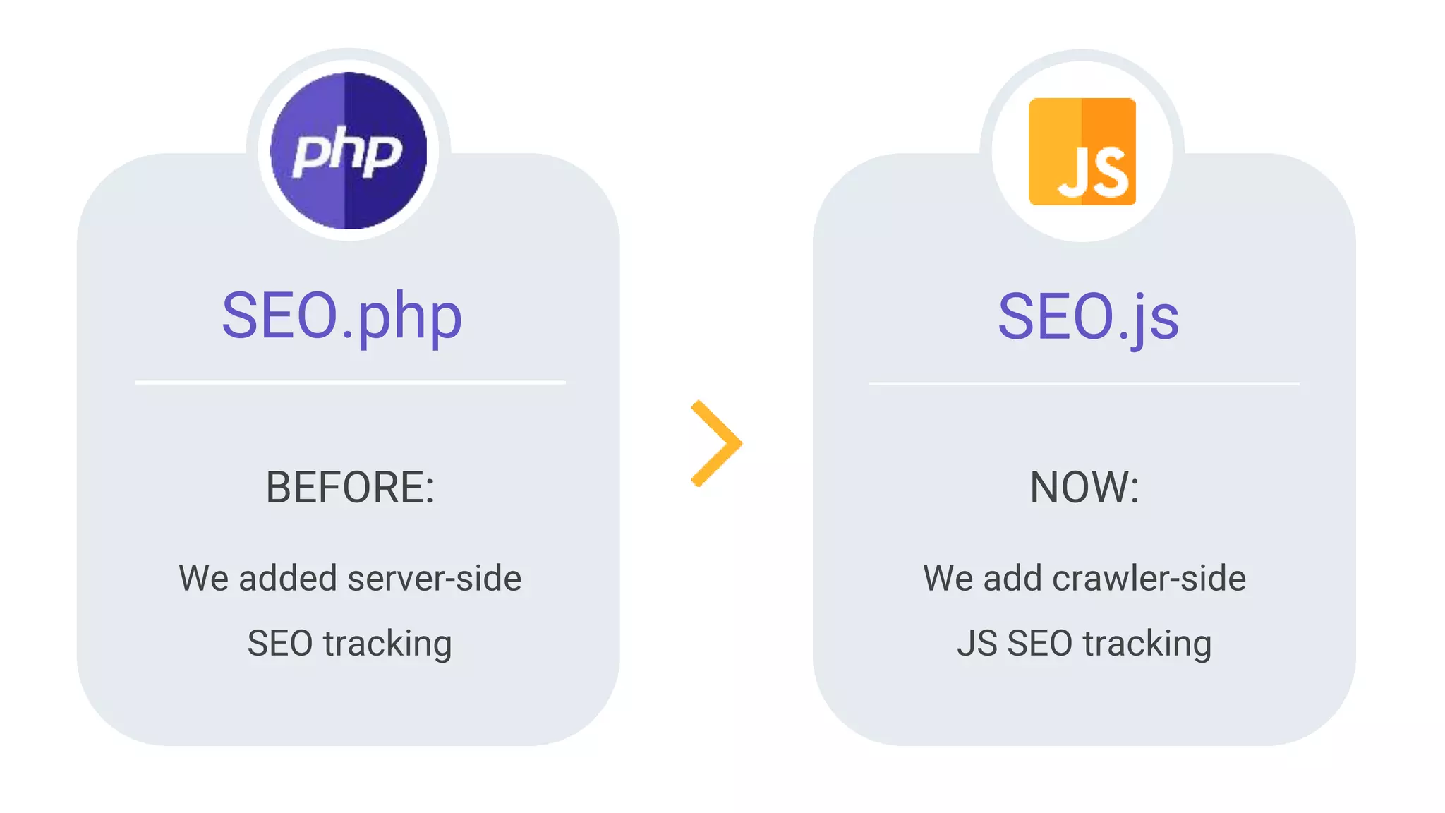 SEO.php
We added server-side
SEO tracking
SEO.js
BEFORE:
We add crawler-side
JS SEO tracking
NOW:
 