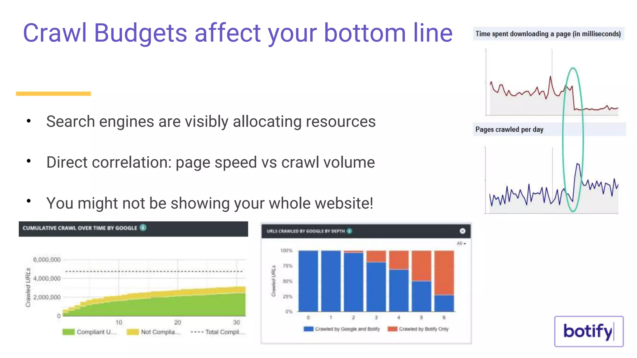 Crawl Budgets affect your bottom line
Search engines are visibly allocating resources
Direct correlation: page speed vs crawl volume
You might not be showing your whole website!
 