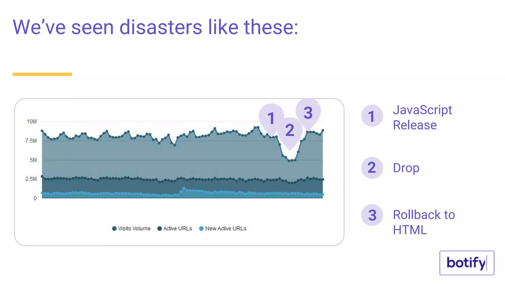 We’ve seen disasters like these:
JavaScript
Release
Drop
Rollback to
HTML
1
2
3
1 3
2
 