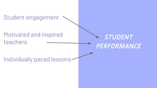 STUDENT
PERFORMANCE
Student engagement
Motivated and inspired
teachers
Individually paced lessons
 