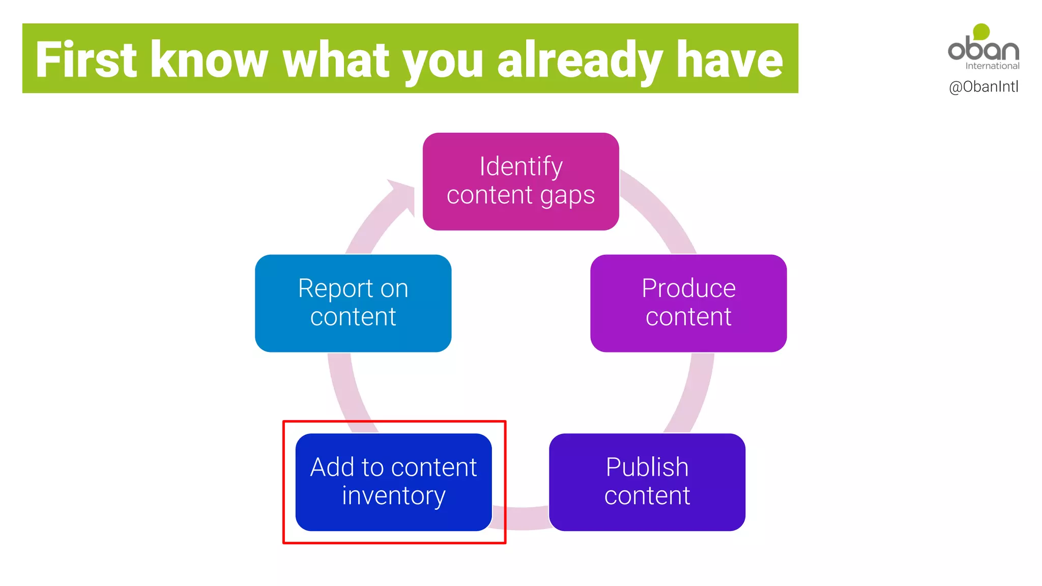 First know what you already have @ObanIntl
Identify
content gaps
Produce
content
Publish
content
Add to content
inventory
Report on
content
 