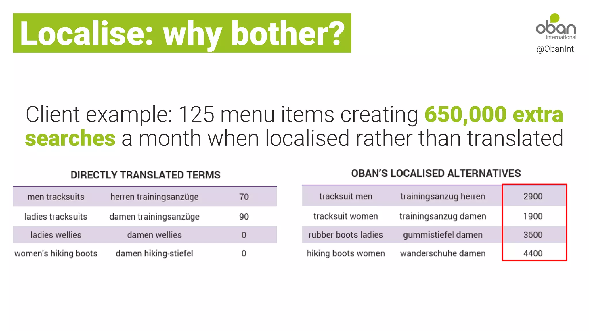 Localise: why bother? @ObanIntl
Client example: 125 menu items creating 650,000 extra
searches a month when localised rather than translated
 