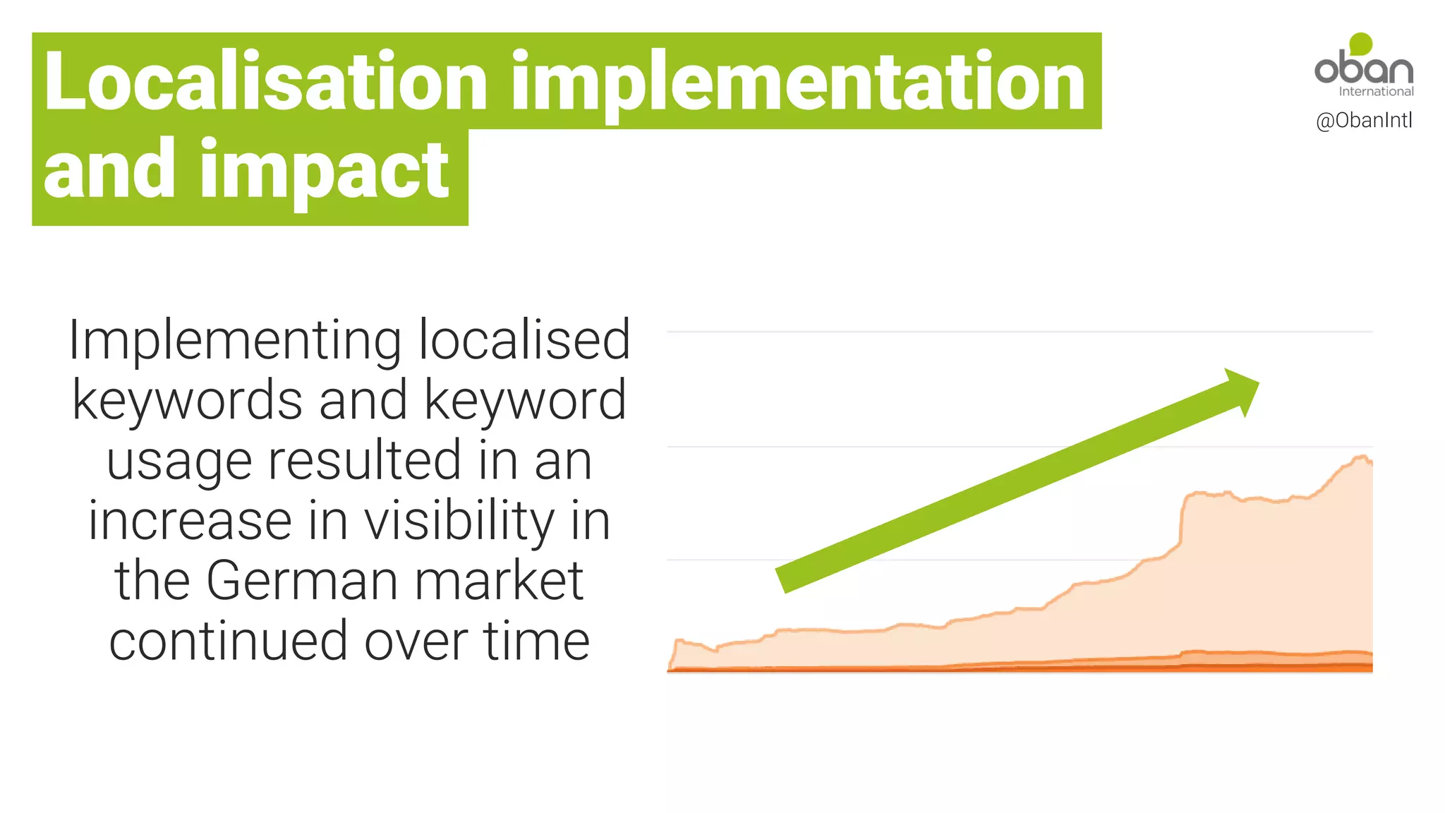 Localisation implementation
and impact
@ObanIntl
Implementing localised
keywords and keyword
usage resulted in an
increase in visibility in
the German market
continued over time
 