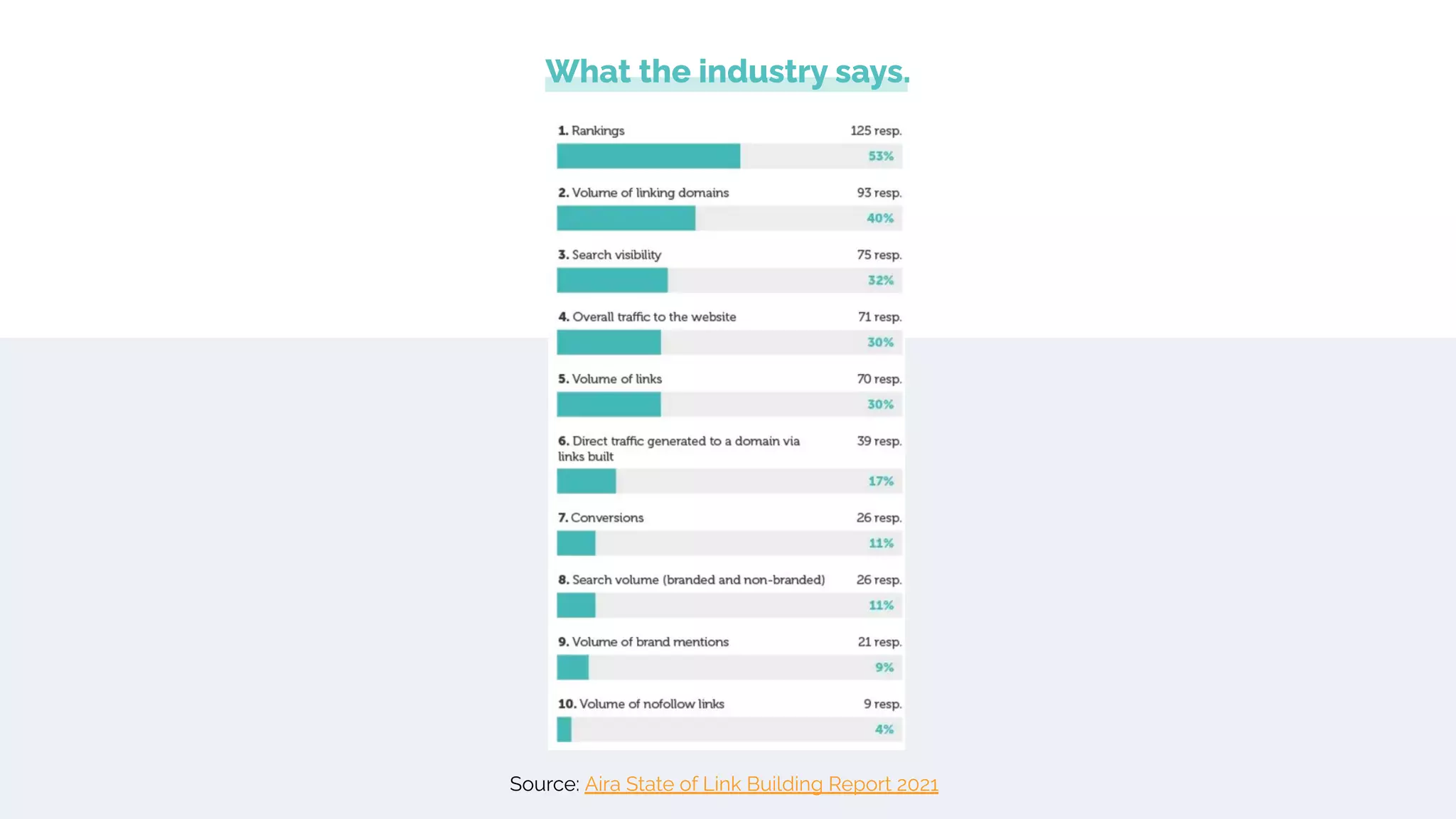 What the industry says.
Source: Aira State of Link Building Report 2021
 