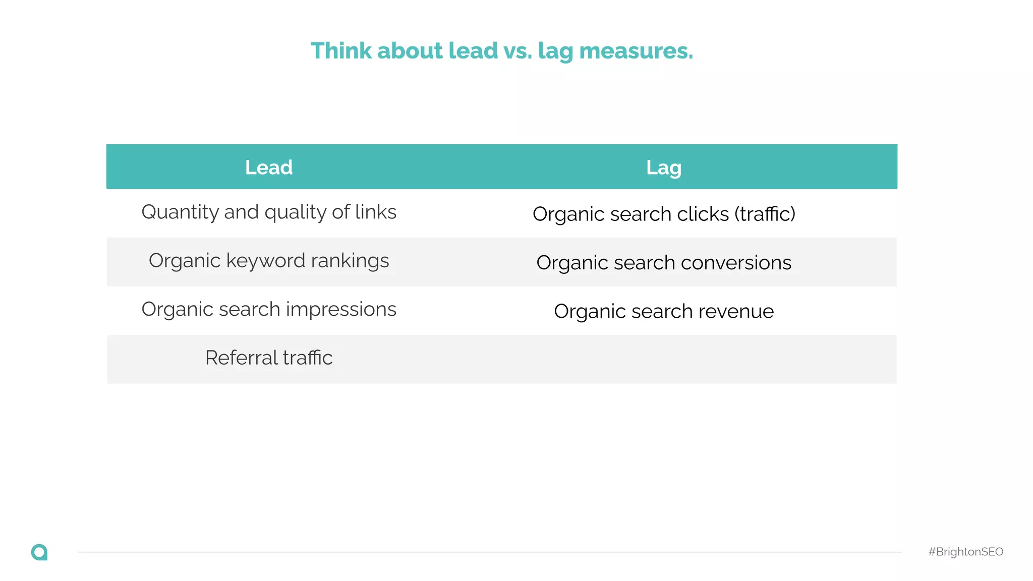 Lead Lag
Quantity and quality of links Organic search clicks (traﬃc)
Organic keyword rankings Organic search conversions
Organic search impressions Organic search revenue
Referral traﬃc
Think about lead vs. lag measures.
#BrightonSEO
 