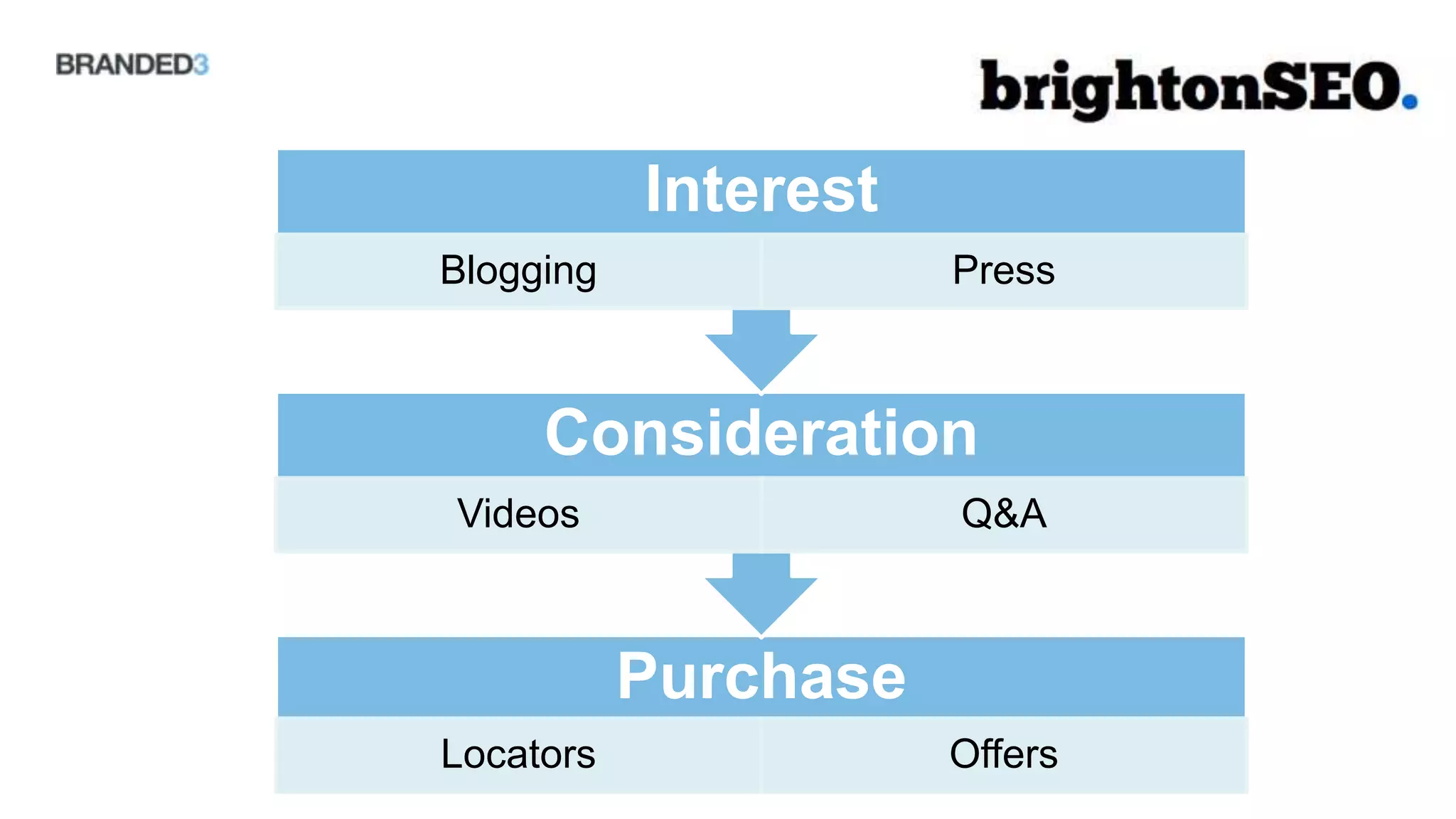 Interest
Blogging              Press



     Consideration
Videos                Q&A



           Purchase
Locators              Offers
 