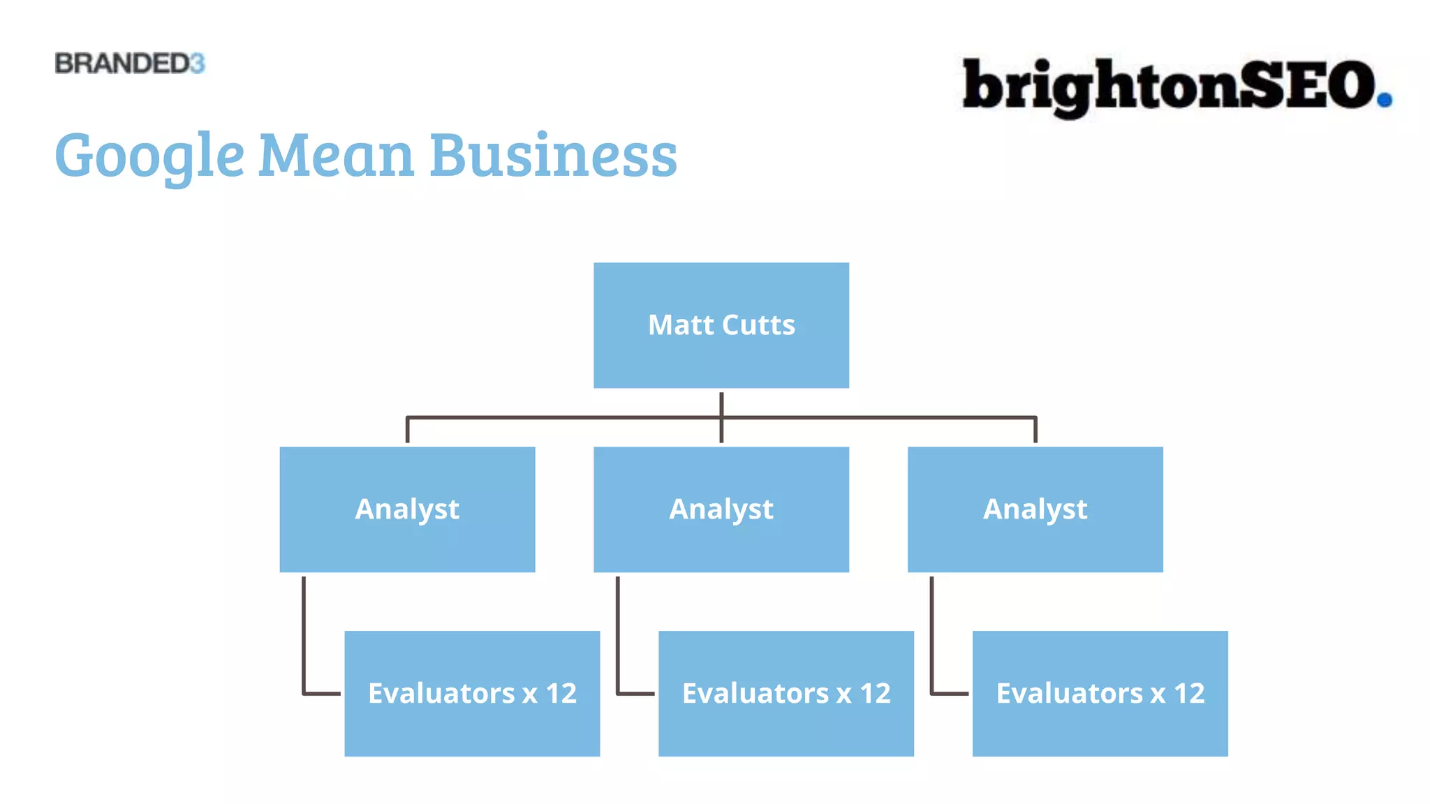 Google Mean Business

                            Matt Cutts




         Analyst             Analyst            Analyst




          Evaluators x 12     Evaluators x 12   Evaluators x 12
 