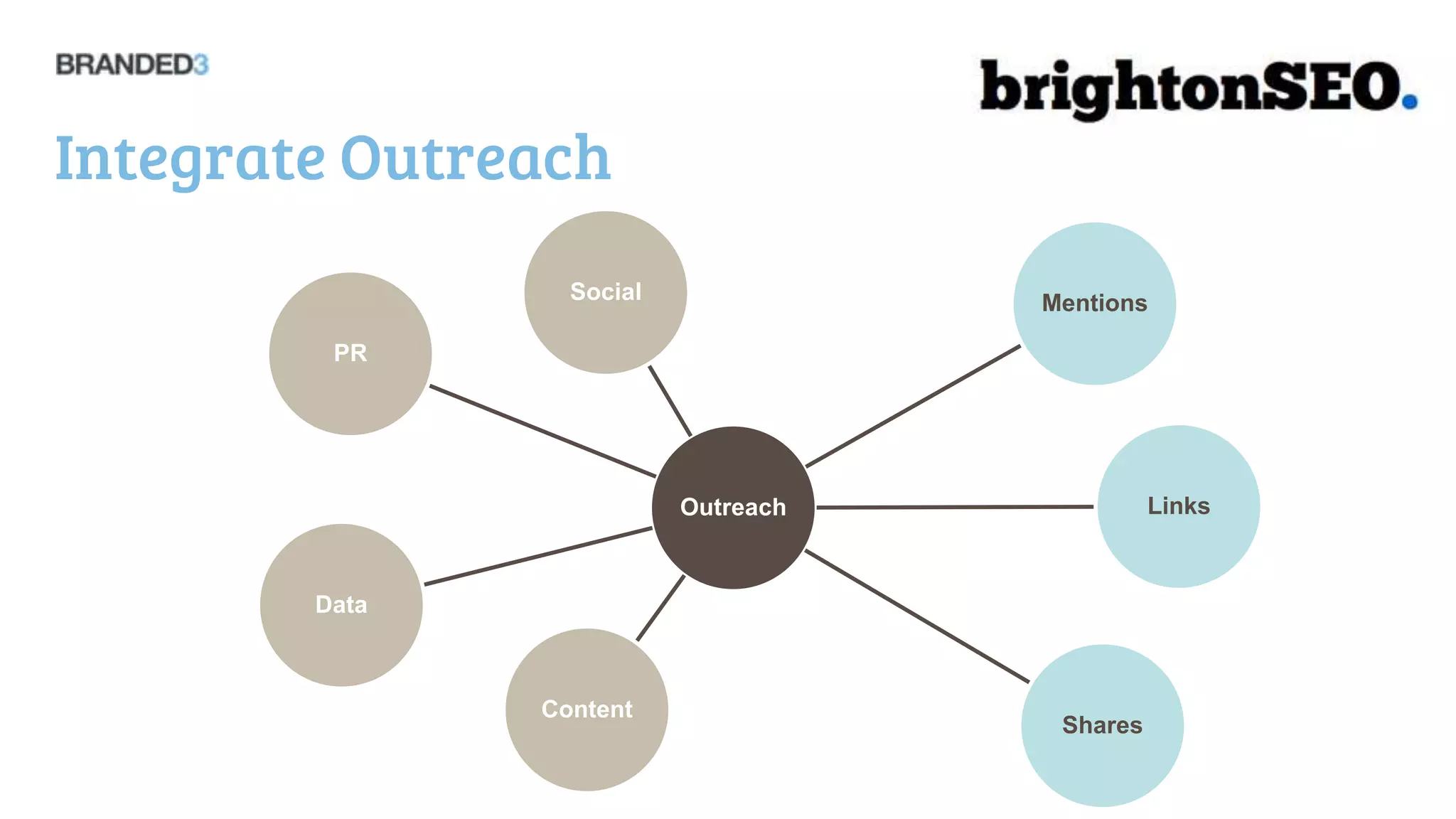 Integrate Outreach
                 Social              Mentions

         PR




                          Outreach             Links



        Data



               Content
                                      Shares
 
