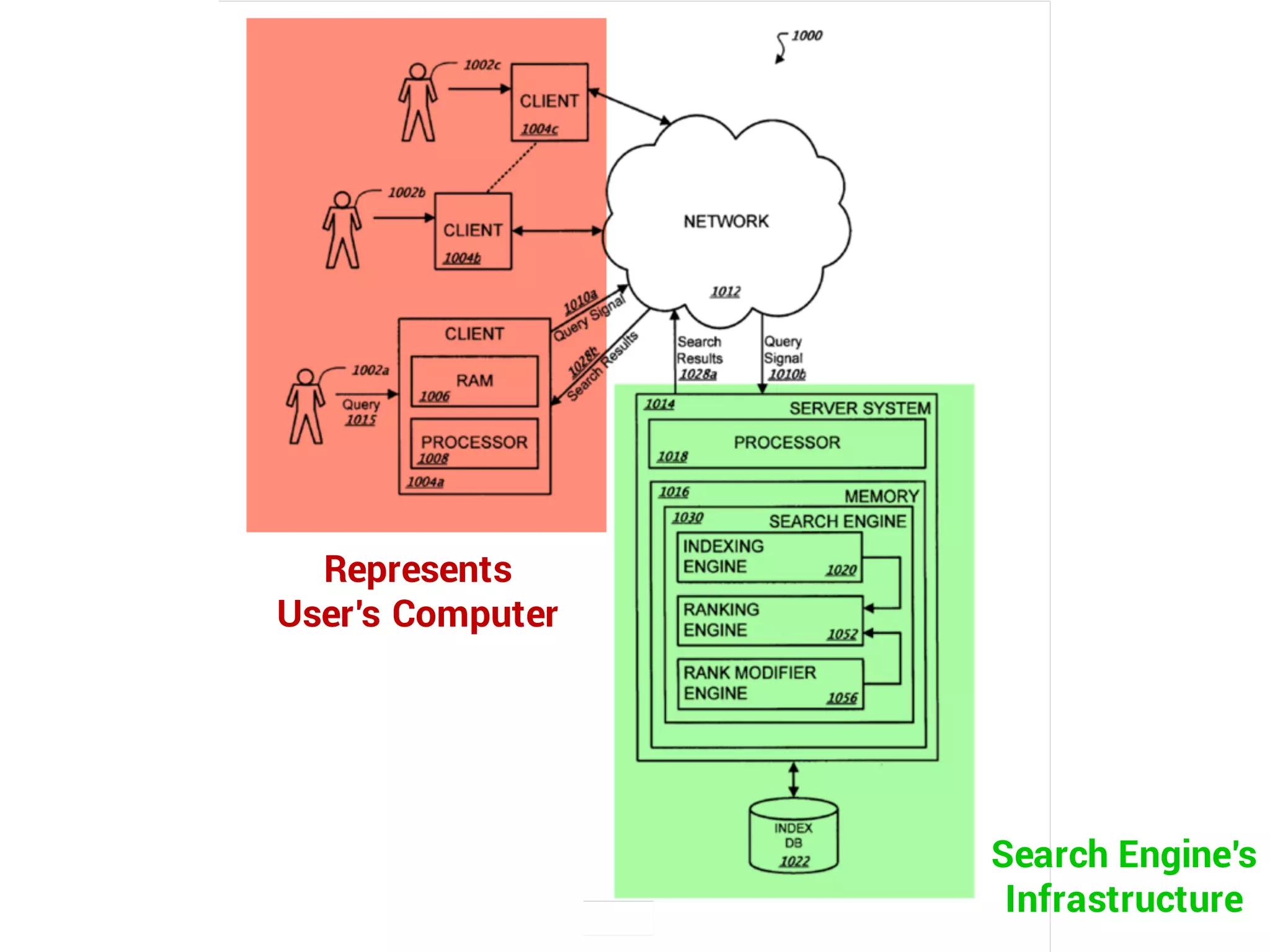 Represents
User’s Computer
Search Engine’s
Infrastructure
 
