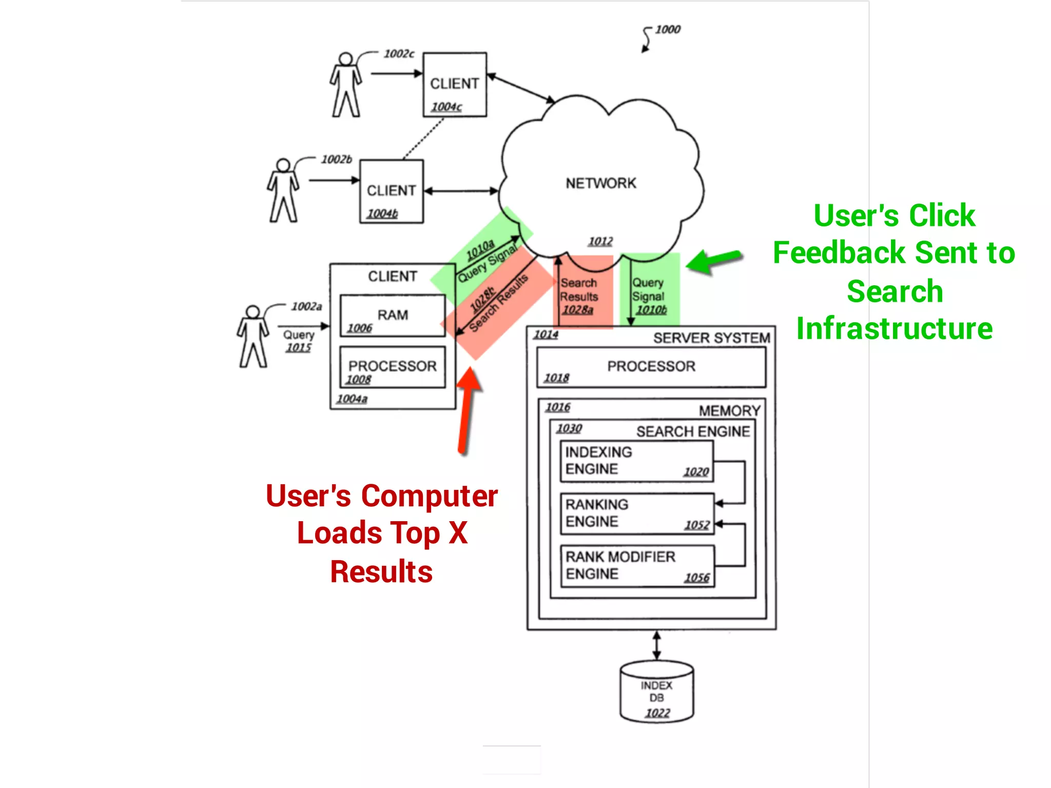 User’s Computer
Loads Top X
Results
User’s Click
Feedback Sent to
Search
Infrastructure
 