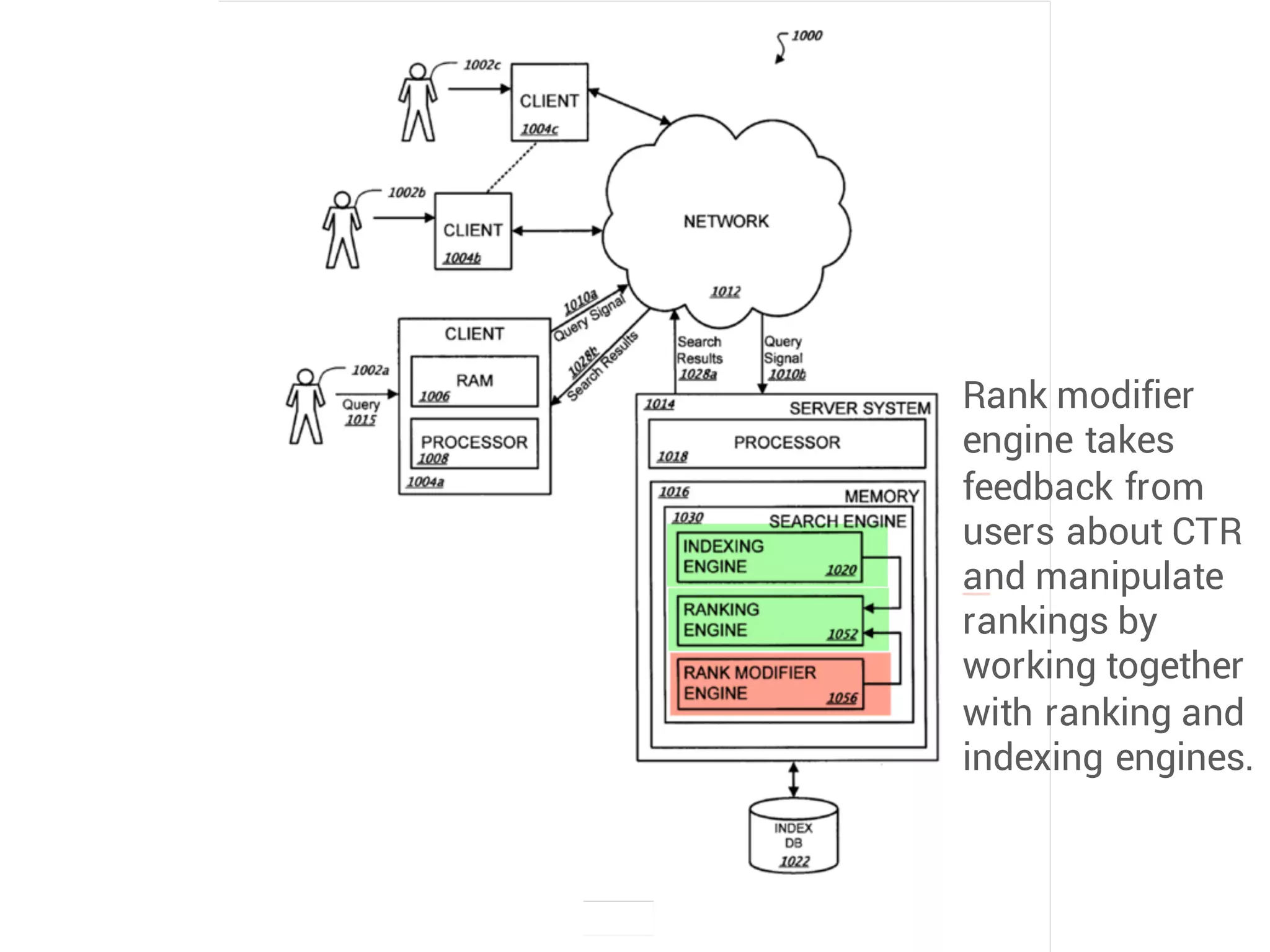 Rank modifier
engine takes
feedback from
users about CTR
and manipulate
rankings by
working together
with ranking and
indexing engines.
 