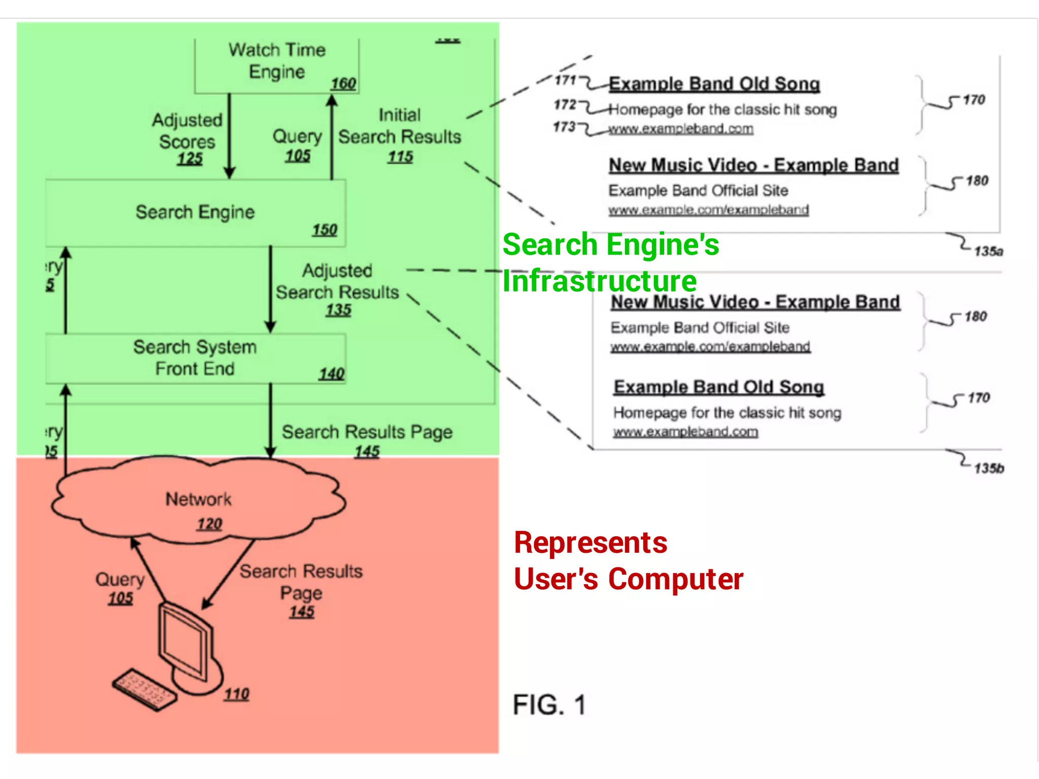 Represents
User’s Computer
Search Engine’s
Infrastructure
 