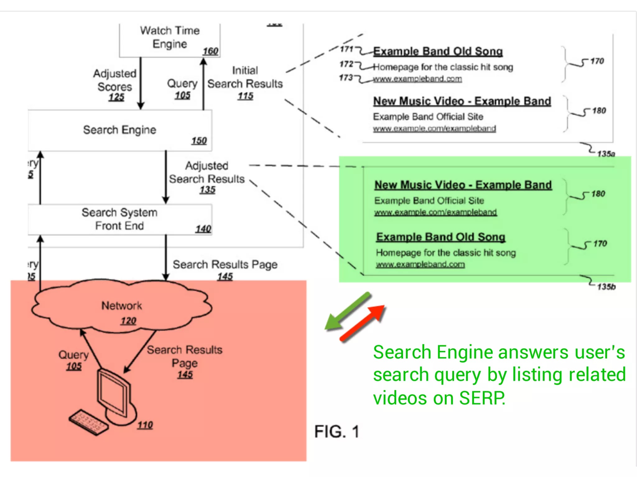 Search Engine answers user’s
search query by listing related
videos on SERP.
 