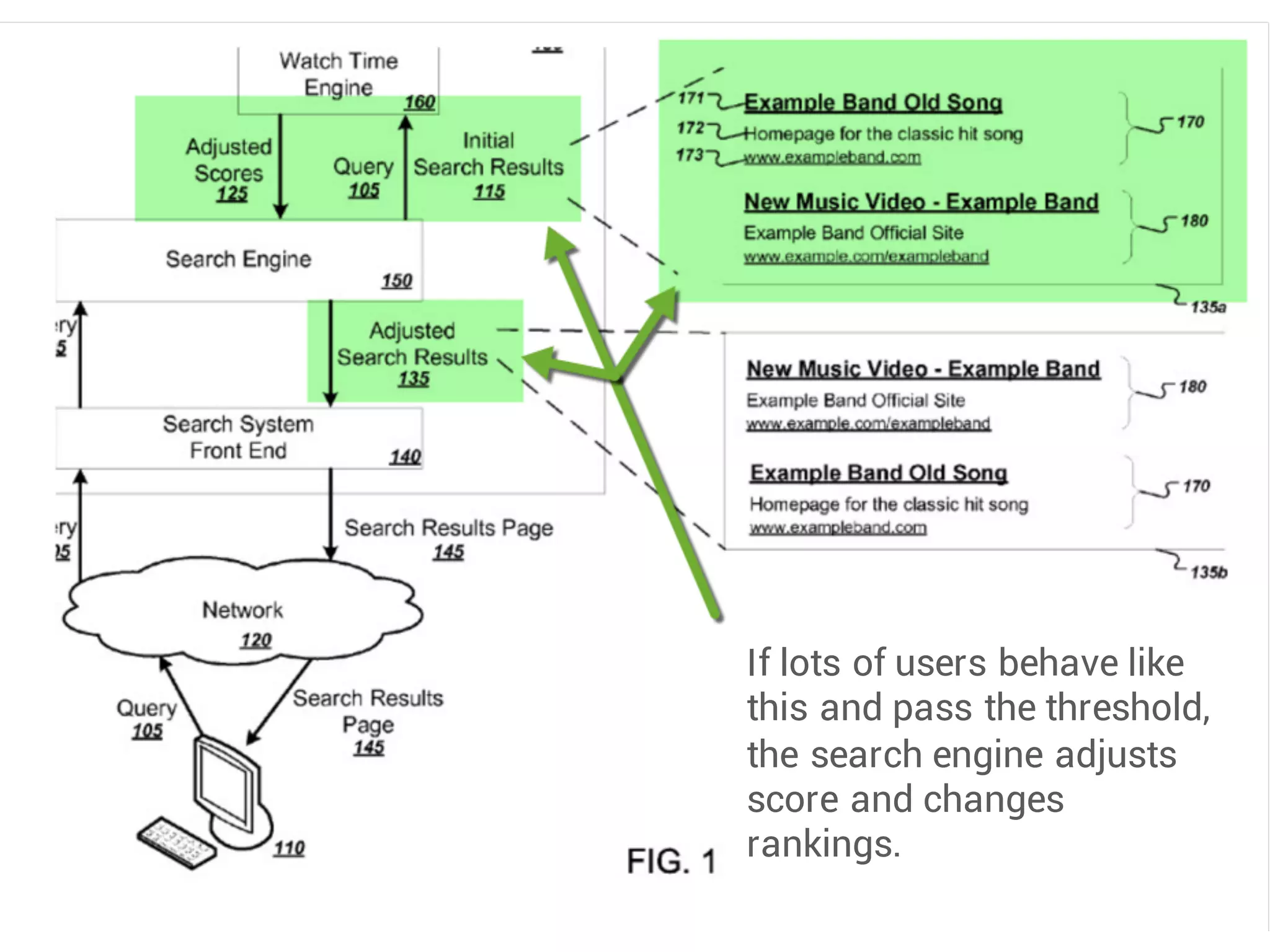 If lots of users behave like
this and pass the threshold,
the search engine adjusts
score and changes
rankings.
 