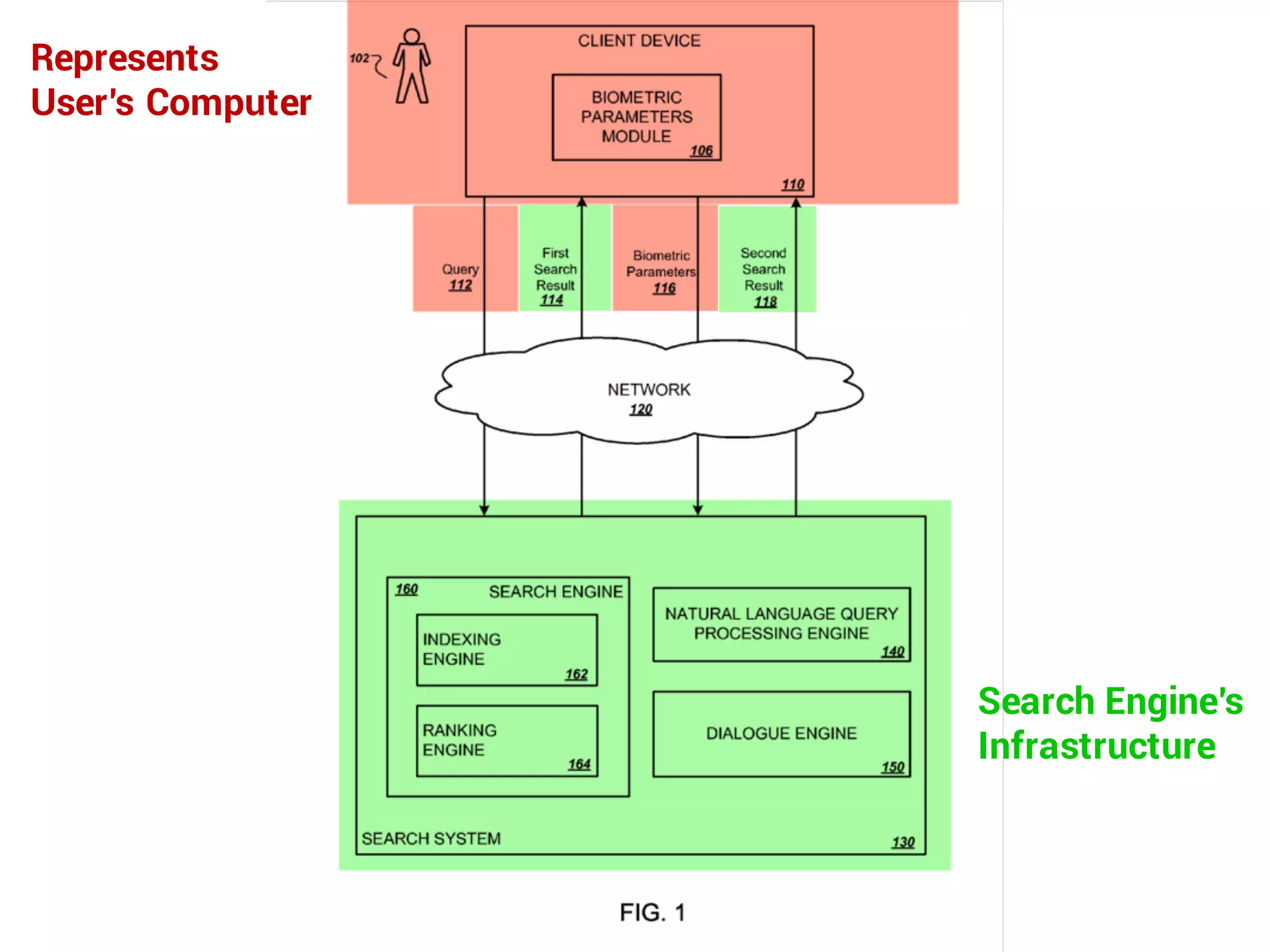 Represents
User’s Computer
Search Engine’s
Infrastructure
 