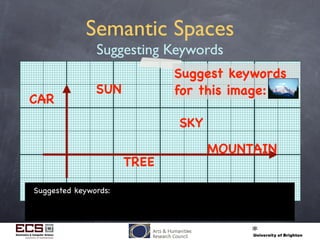 Semantic Spaces
Suggesting Keywords
Suggested keywords:
Suggest keywords
for this image:SUN
SKY
MOUNTAIN
TREE
CAR
 