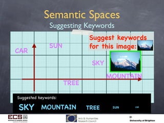 Semantic Spaces
Suggesting Keywords
Suggested keywords:
Suggest keywords
for this image:SUN
SKY
MOUNTAIN
TREE
CAR
SKY MOUNTAIN TREE SUN CAR
CAR
SUN
TREE
SKY
MOUNTAIN
 
