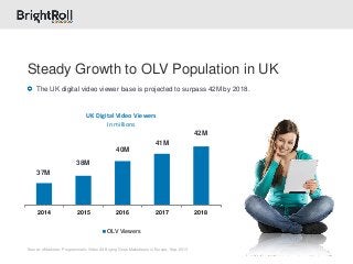 2014 2015 2016 2017 2018
UK Digital Video Viewers
In millions
OLV Viewers
Source: eMarketer, Programmatic Video Ad Buying Goes Mainstream in Europe, Sep. 2013
Steady Growth to OLV Population in UK
42M
41M
40M
38M
37M
The UK digital video viewer base is projected to surpass 42M by 2018.
 