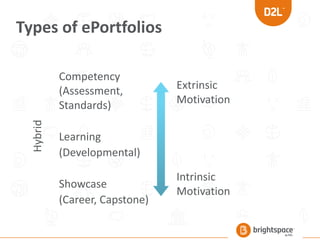 Types of ePortfolios
Competency
(Assessment,
Standards)
Learning
(Developmental)
Showcase
(Career, Capstone)
Extrinsic
Motivation
Intrinsic
Motivation
Hybrid
 