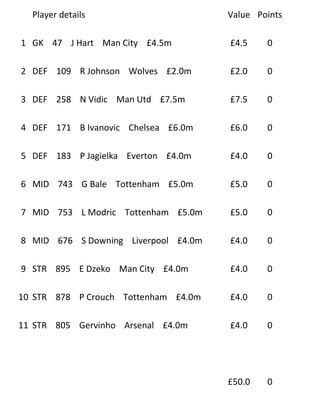 Player details                      Value Points

1 GK 47 J Hart Man City £4.5m         £4.5    0

2 DEF 109 R Johnson Wolves £2.0m      £2.0    0

3 DEF 258 N Vidic Man Utd £7.5m       £7.5    0

4 DEF 171 B Ivanovic Chelsea £6.0m    £6.0    0

5 DEF 183 P Jagielka Everton £4.0m    £4.0    0

6 MID 743 G Bale Tottenham £5.0m      £5.0    0

7 MID 753 L Modric Tottenham £5.0m    £5.0    0

8 MID 676 S Downing Liverpool £4.0m   £4.0    0

9 STR 895 E Dzeko Man City £4.0m      £4.0    0

10 STR 878 P Crouch Tottenham £4.0m   £4.0    0

11 STR 805 Gervinho Arsenal £4.0m     £4.0    0




                                      £50.0   0
 