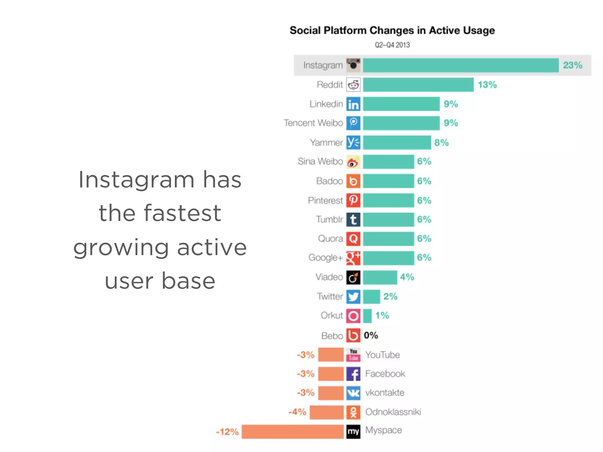 Instagram has
the fastest
growing active
user base
 