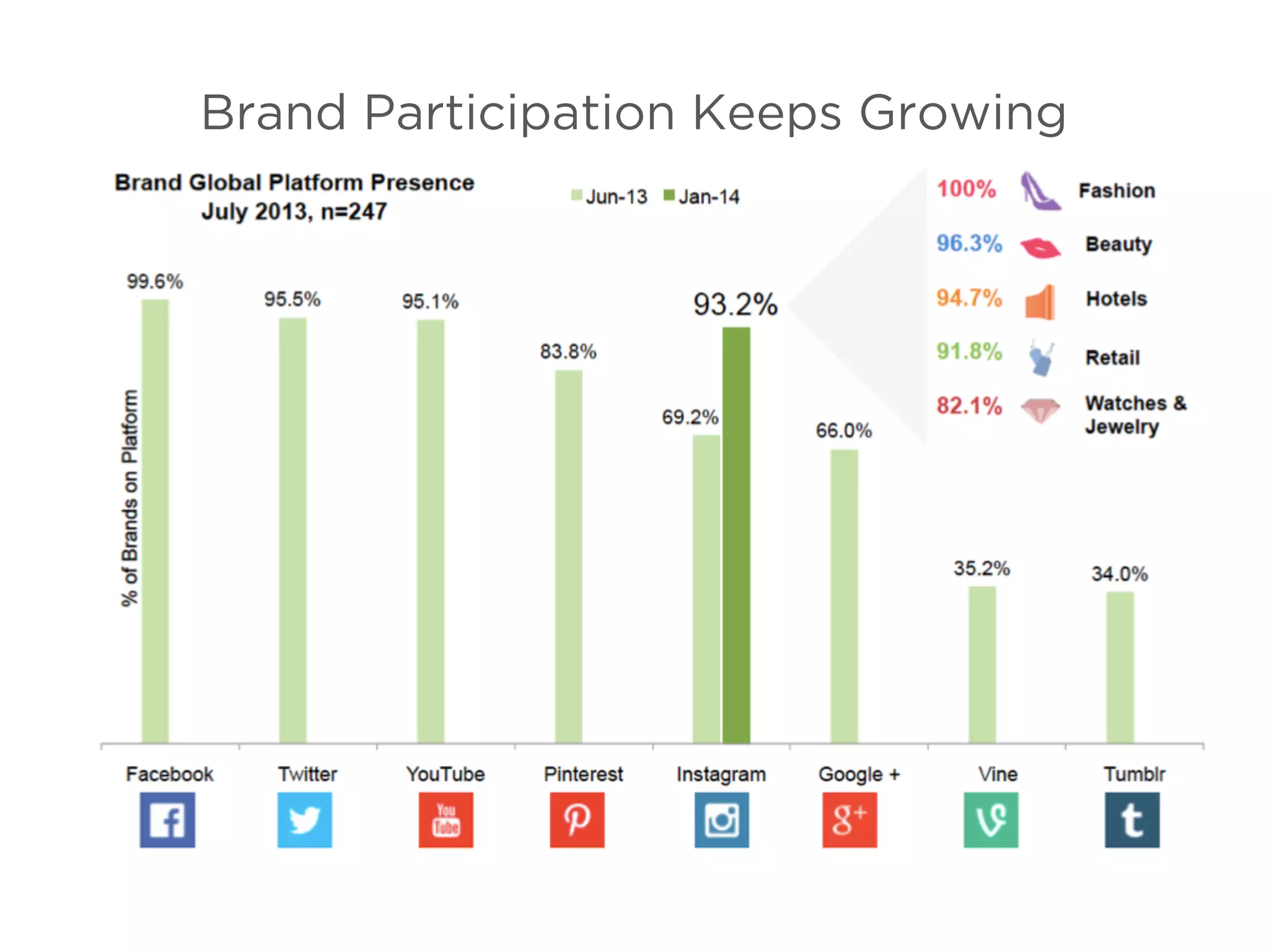 Brand Participation Keeps Growing
 