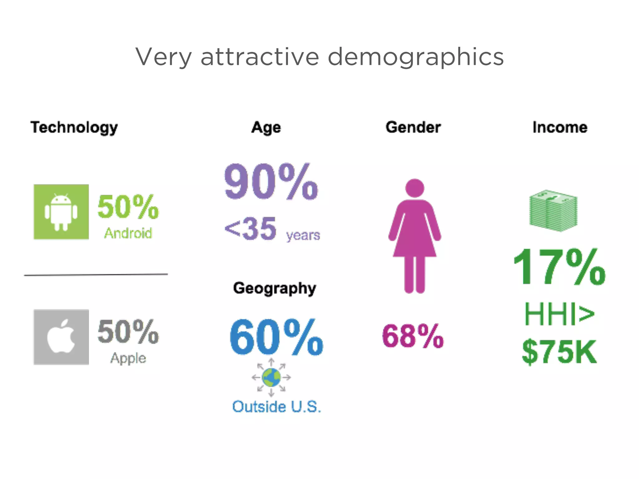 Very attractive demographics
 