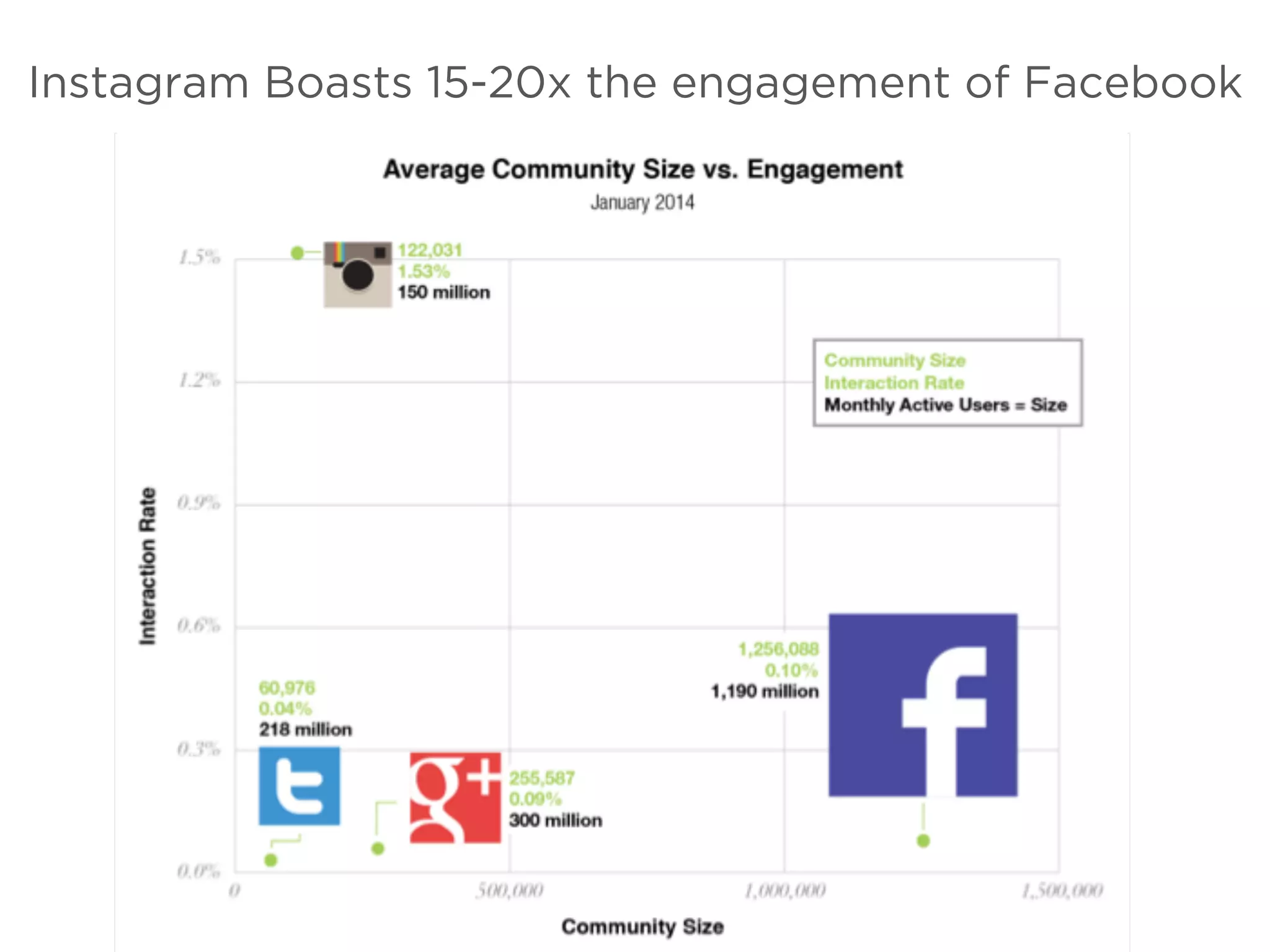 Instagram Boasts 15-20x the engagement of Facebook
 