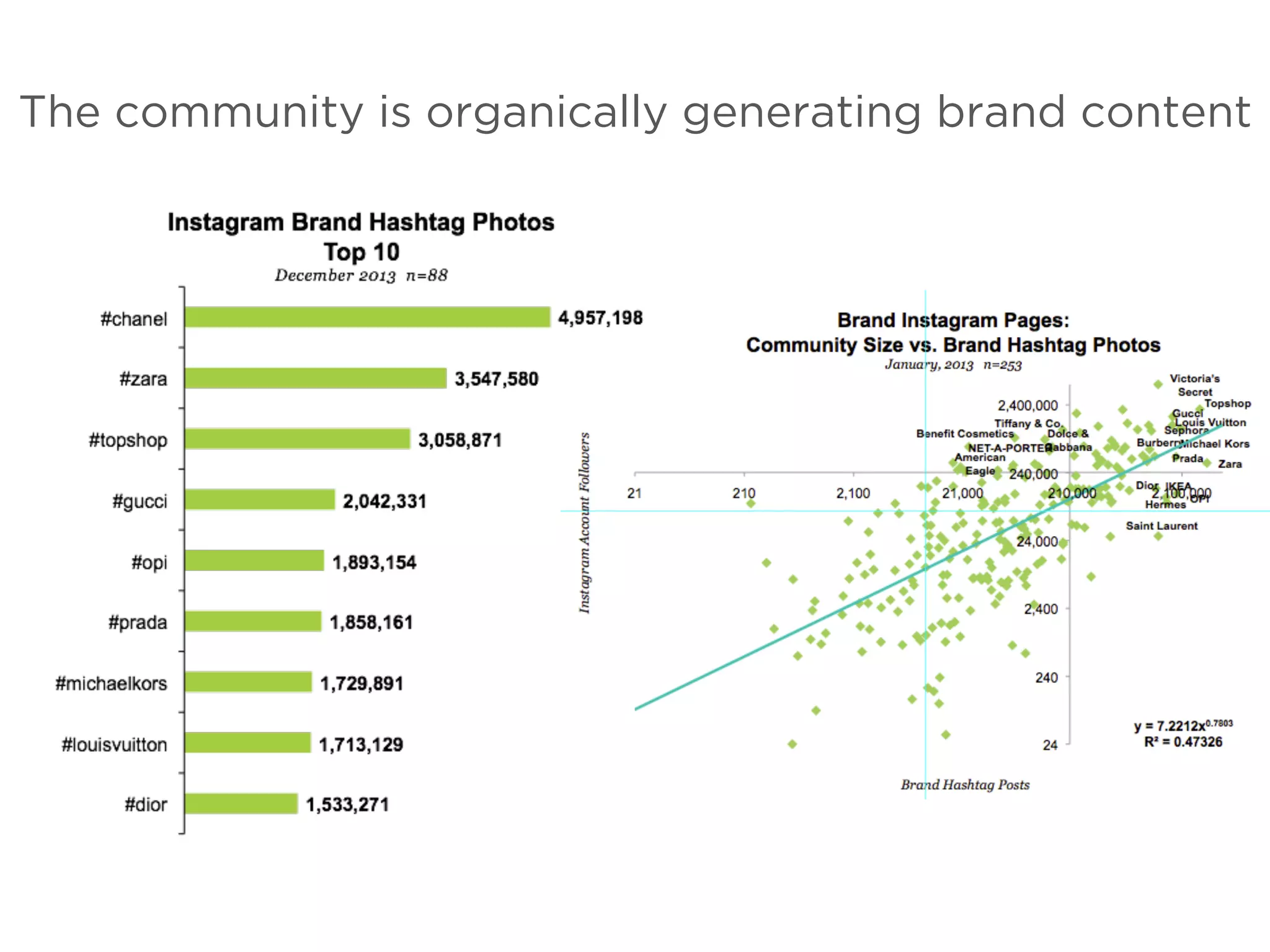 The community is organically generating brand content
 